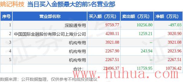 7月4日姚记科技（002605）龙虎榜数据：机构净卖出8347.18万元，北向资金净卖出497.03万元
